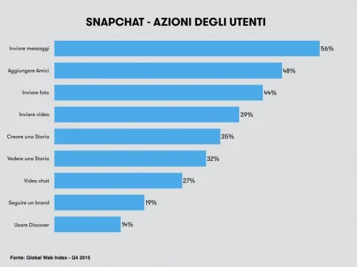 snapchat_italia_azioni_utenti-500x375
