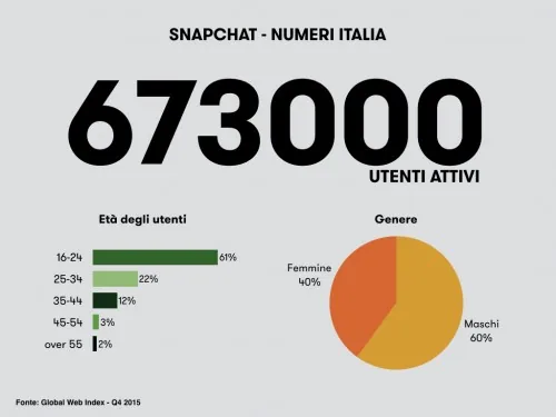 snapchat_italia_utenti-500x375